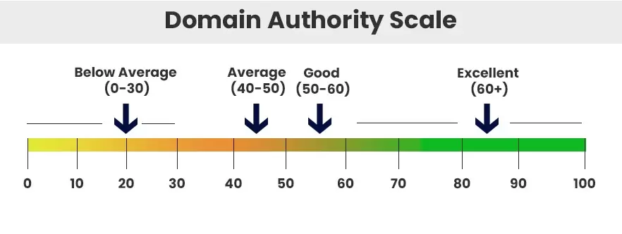 Domain authority scale