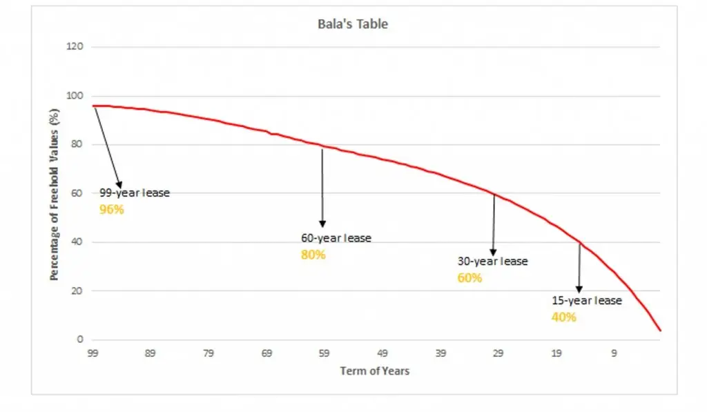 Bala's Table is something to look at when determine potential capital appreciation of asset